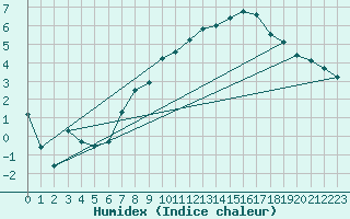 Courbe de l'humidex pour Arcen Aws