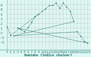 Courbe de l'humidex pour Kaisersbach-Cronhuette