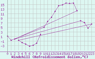 Courbe du refroidissement olien pour Saint-Mdard-d