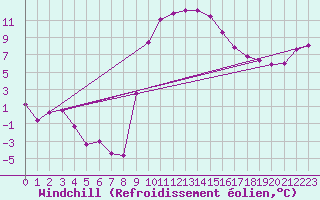 Courbe du refroidissement olien pour Figari (2A)