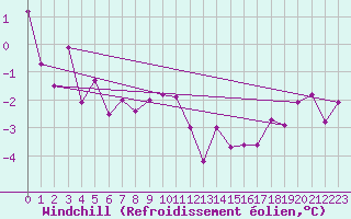 Courbe du refroidissement olien pour Sletnes Fyr