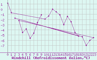 Courbe du refroidissement olien pour Alpinzentrum Rudolfshuette