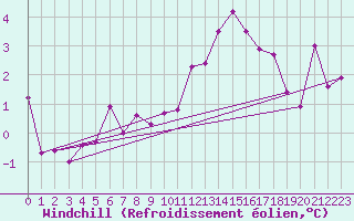 Courbe du refroidissement olien pour Reims-Prunay (51)