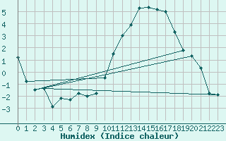 Courbe de l'humidex pour Cazaux (33)