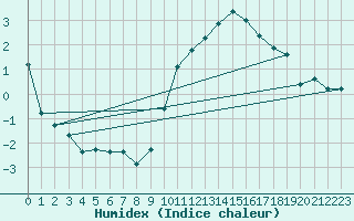 Courbe de l'humidex pour La Javie (04)