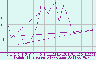 Courbe du refroidissement olien pour Lans-en-Vercors (38)