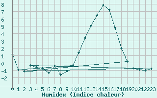 Courbe de l'humidex pour Saint-Brevin (44)