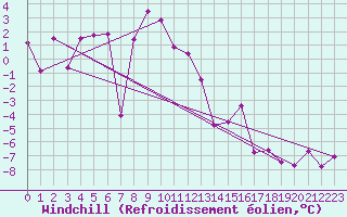 Courbe du refroidissement olien pour Obertauern