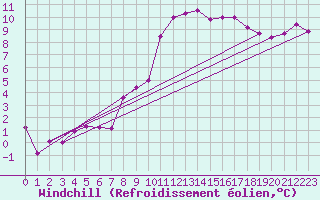 Courbe du refroidissement olien pour Wernigerode