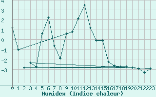 Courbe de l'humidex pour Les Charbonnires (Sw)