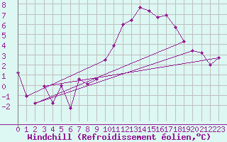 Courbe du refroidissement olien pour Charleville-Mzires (08)
