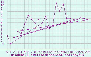Courbe du refroidissement olien pour Kasprowy Wierch