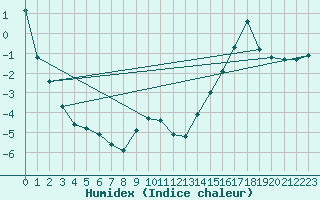 Courbe de l'humidex pour Morden CDA CS , Man.