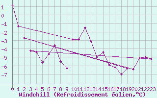 Courbe du refroidissement olien pour Lachamp Raphal (07)