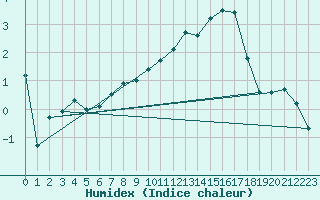 Courbe de l'humidex pour La Brvine (Sw)