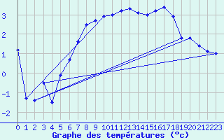 Courbe de tempratures pour Amot