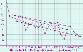 Courbe du refroidissement olien pour Glarus