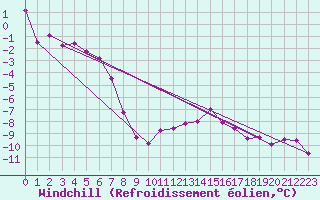 Courbe du refroidissement olien pour Brocken