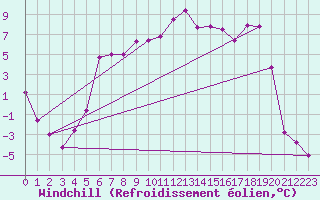 Courbe du refroidissement olien pour Haugedalshogda