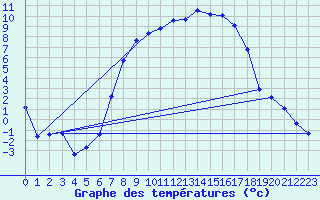 Courbe de tempratures pour Hupsel Aws