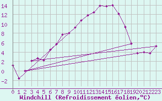Courbe du refroidissement olien pour Messstetten