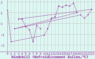 Courbe du refroidissement olien pour le bateau EUCDE09