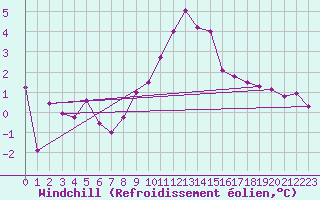 Courbe du refroidissement olien pour Murau