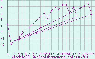 Courbe du refroidissement olien pour Gottfrieding