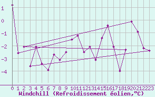 Courbe du refroidissement olien pour Mallnitz Ii