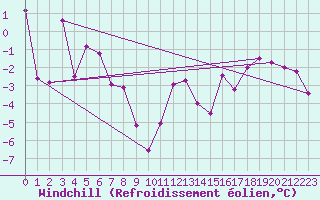 Courbe du refroidissement olien pour Storkmarknes / Skagen