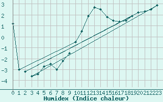 Courbe de l'humidex pour Wielun