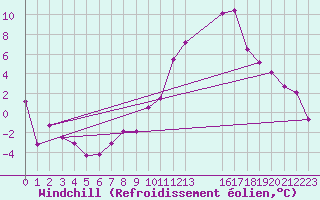 Courbe du refroidissement olien pour Pommerit-Jaudy (22)