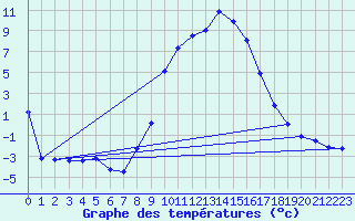 Courbe de tempratures pour Bad Gleichenberg