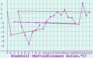 Courbe du refroidissement olien pour Grimsel Hospiz