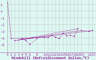 Courbe du refroidissement olien pour Tammisaari Jussaro