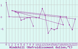 Courbe du refroidissement olien pour Berlevag