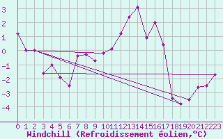 Courbe du refroidissement olien pour La Selve (02)