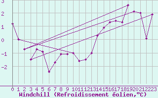 Courbe du refroidissement olien pour Abbeville (80)