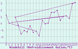 Courbe du refroidissement olien pour Zamora