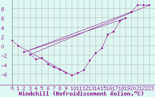 Courbe du refroidissement olien pour Carberry Mcdc