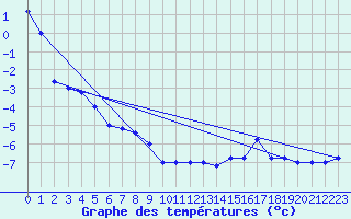 Courbe de tempratures pour Monte Cimone