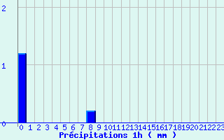 Diagramme des prcipitations pour Chtellerault (86)