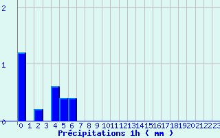 Diagramme des prcipitations pour La Valla-en-Gier (42)