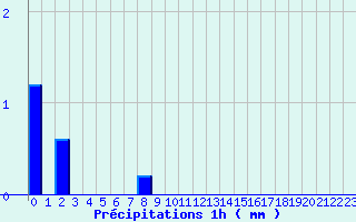 Diagramme des prcipitations pour Cambo-les-Bains (64)