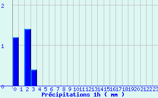 Diagramme des prcipitations pour Gras (07)