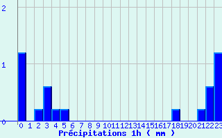 Diagramme des prcipitations pour Courcit (53)