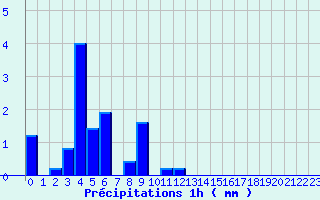 Diagramme des prcipitations pour Brennilis (29)