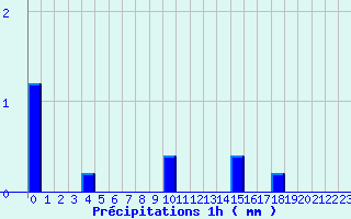 Diagramme des prcipitations pour Dijon - La Chartreuse (21)