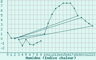 Courbe de l'humidex pour Charleroi (Be)