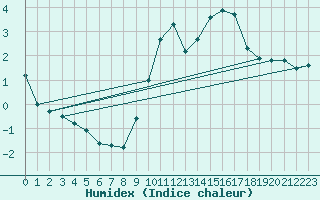 Courbe de l'humidex pour Cevio (Sw)